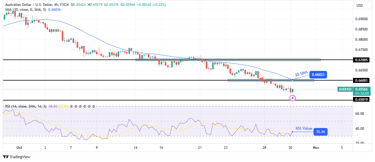 AUD/USD technical price analysis