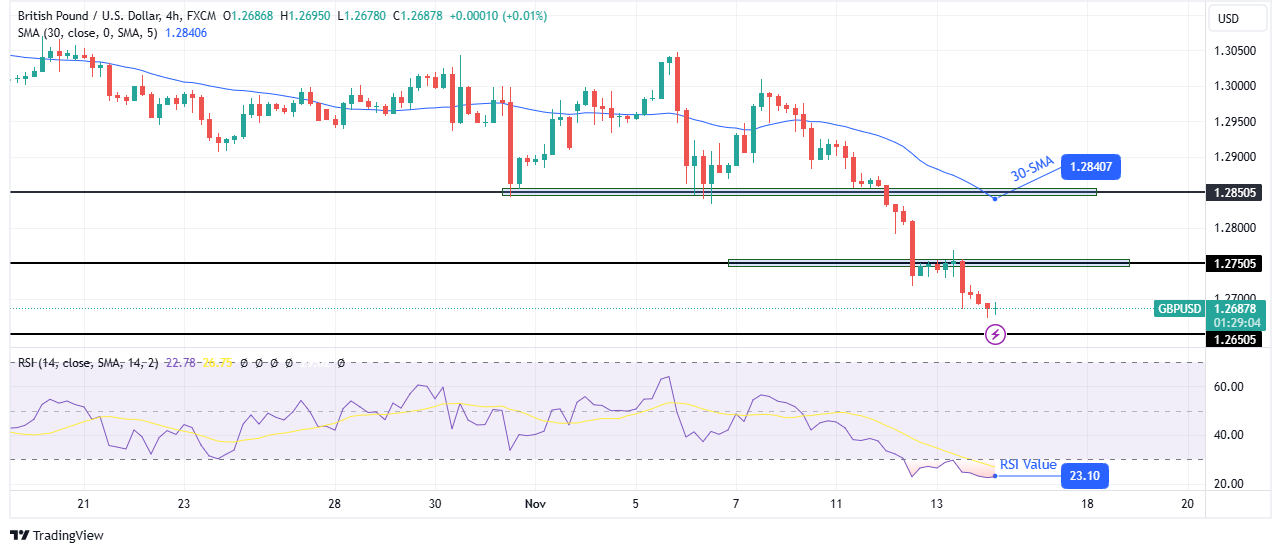 GBP/USD technical forecast