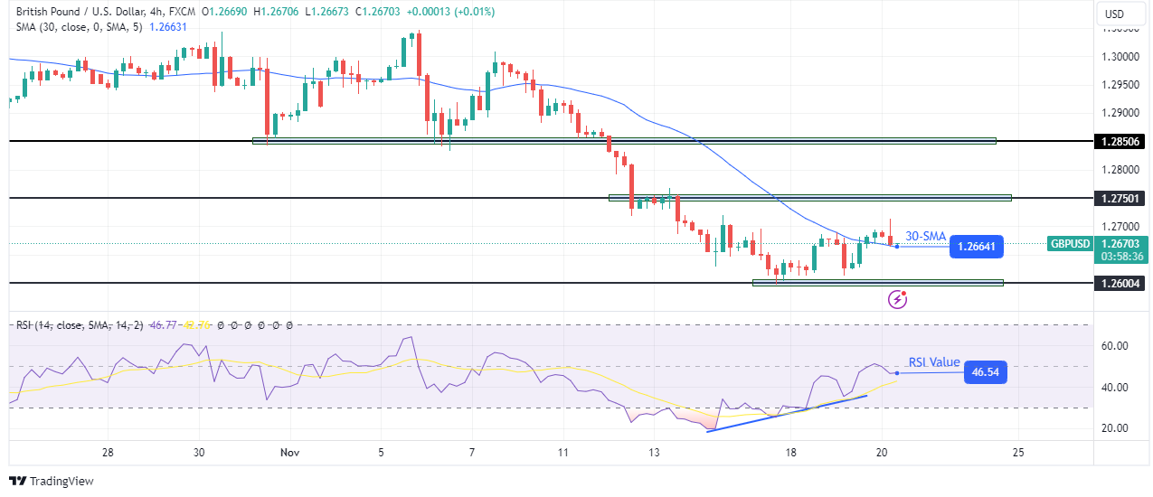 GBP/USD technical forecast