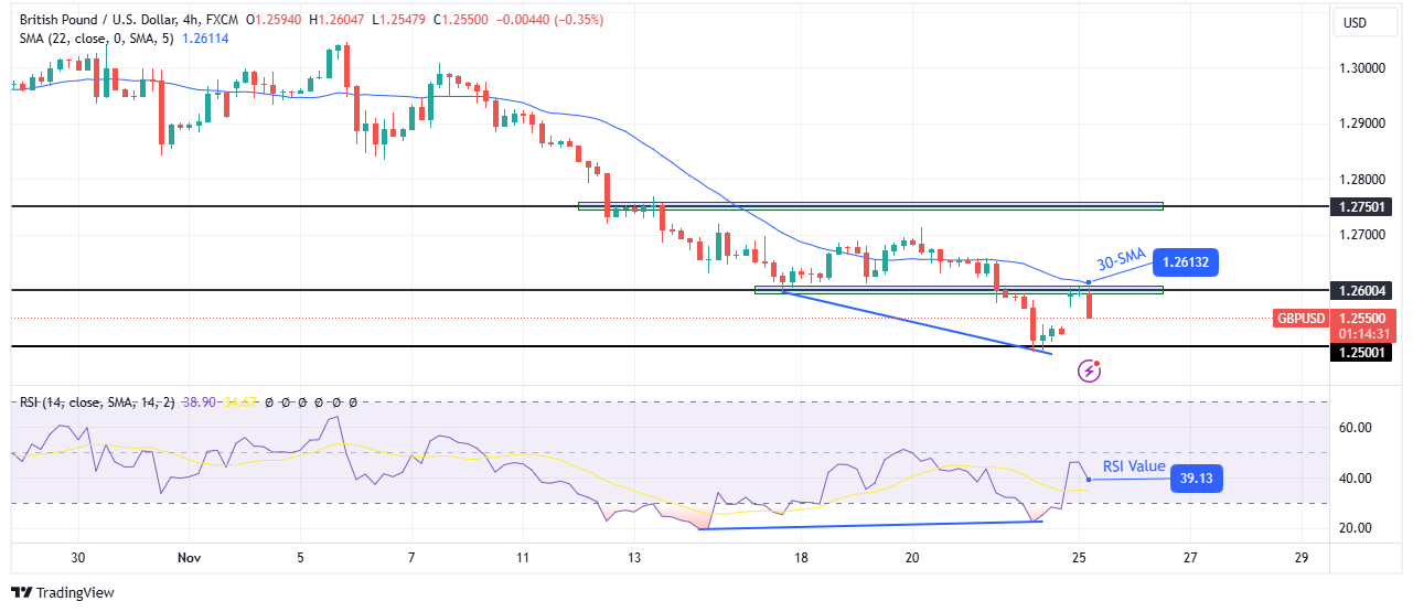 GBP/USD technical forecast