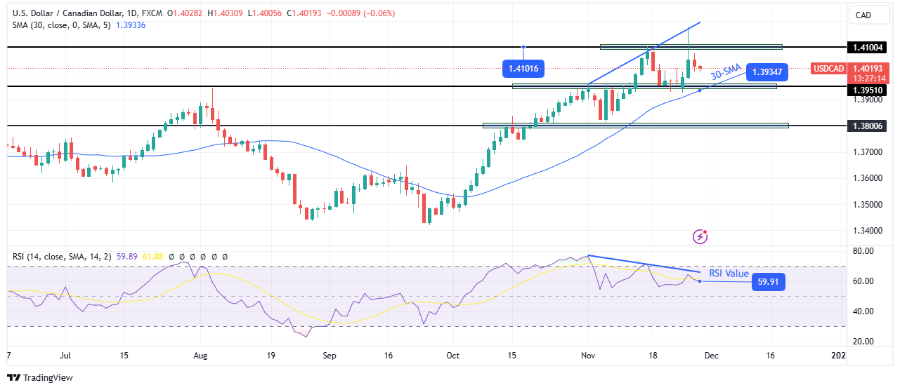 USD/CAD technical forecast