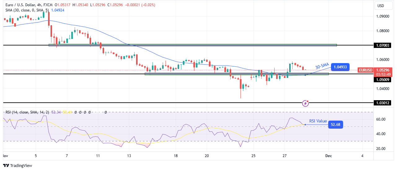 EUR/USD technical outlook