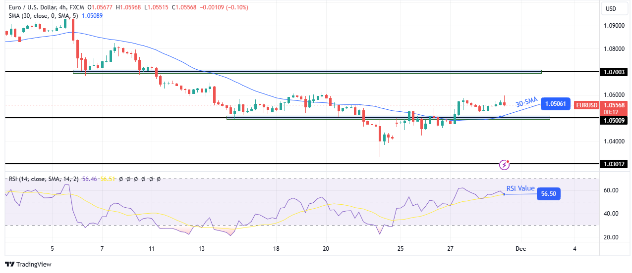 EUR/USD technical price analysis