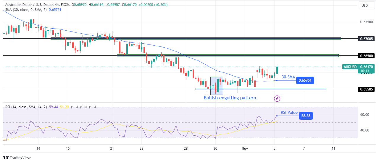 AUD/USD technical price analysis