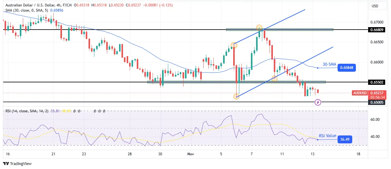 AUD/USD price analysis