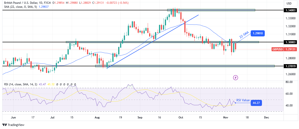 GBP/USD weekly technical forecast