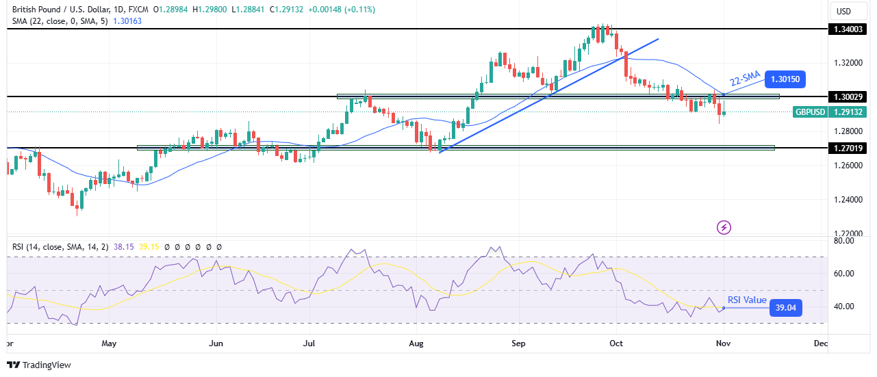 GBP/USD weekly technical forecast