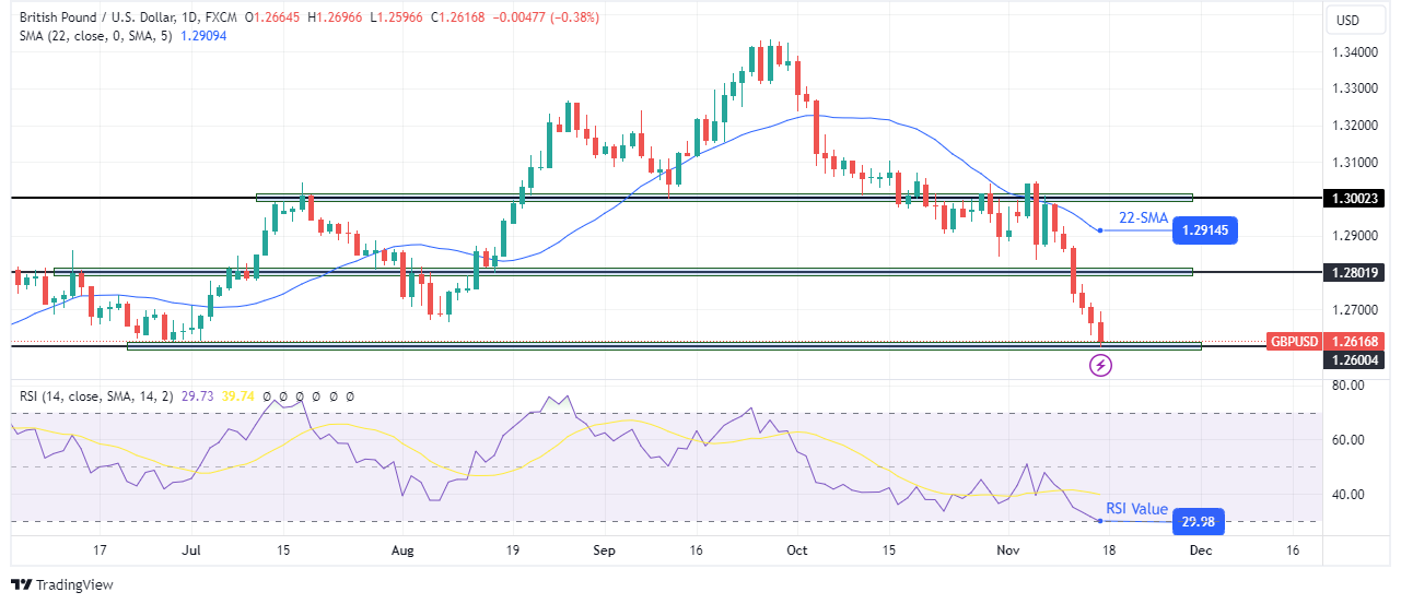 GBP/USD weekly technical forecast