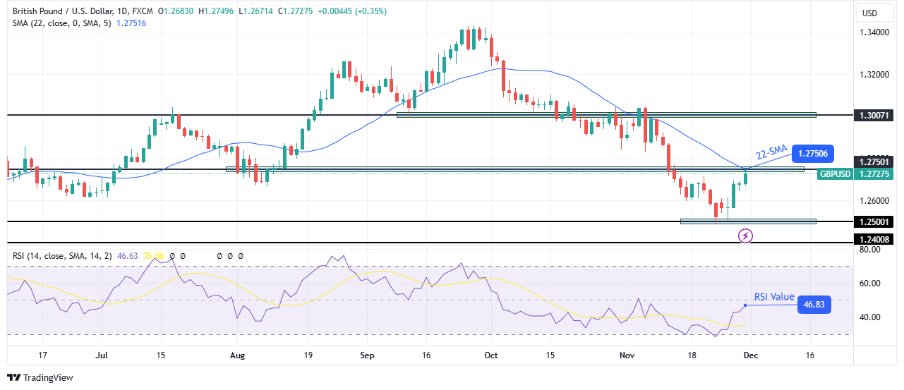 GBP/USD weekly technical forecast