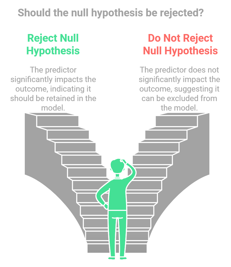 At its core, the Wald Test evaluates whether specific predictors in your model contribute significantly to the outcome.