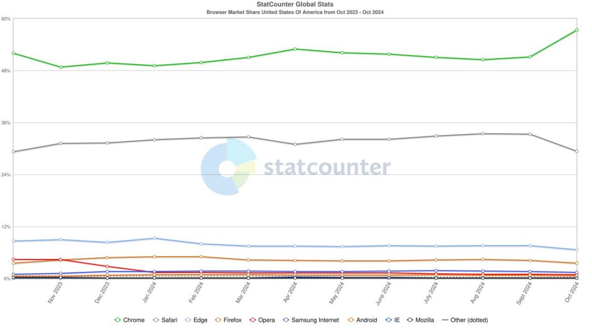 Google Chrome's dominance in the United States browser market