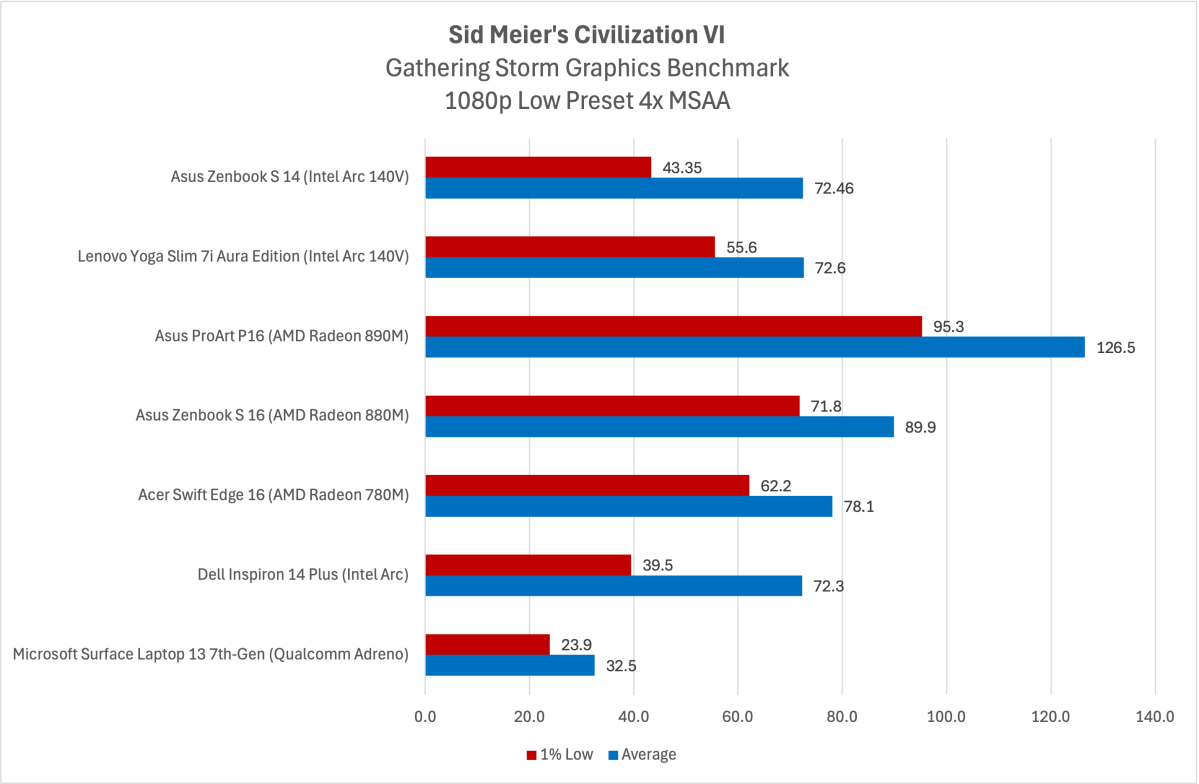 Intel Arc 140V benchmark results for Civilization VI