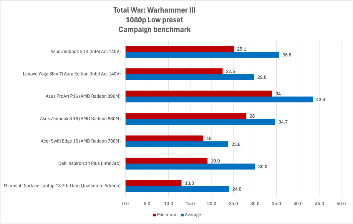 Intel Arc 140V benchmark results for Total War Warhammer 3