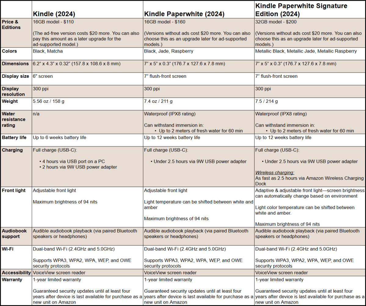 Kindle vs Kindle Paperwhite spec comparison chart (2024)