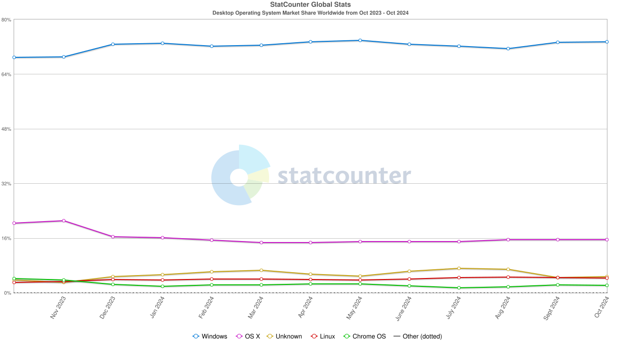 Windows user share worldwide