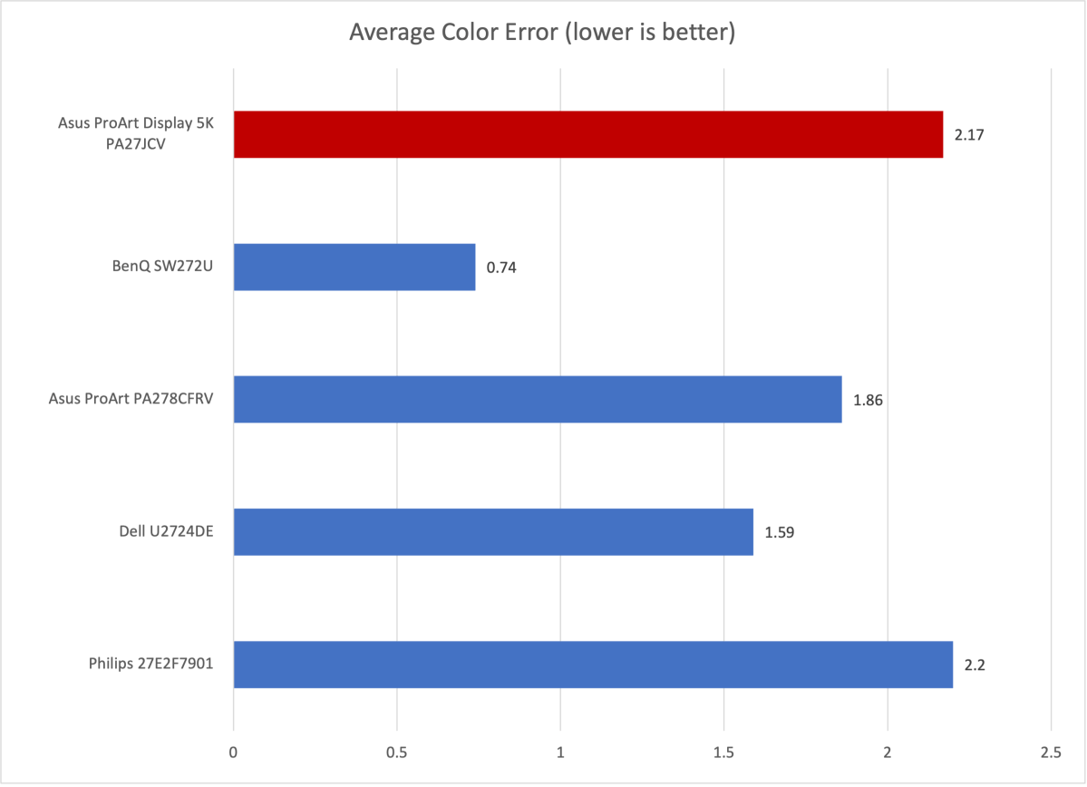 asus proart display 5k color accuracy