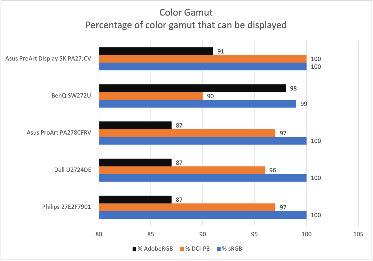 asus proart display 5k color gamut