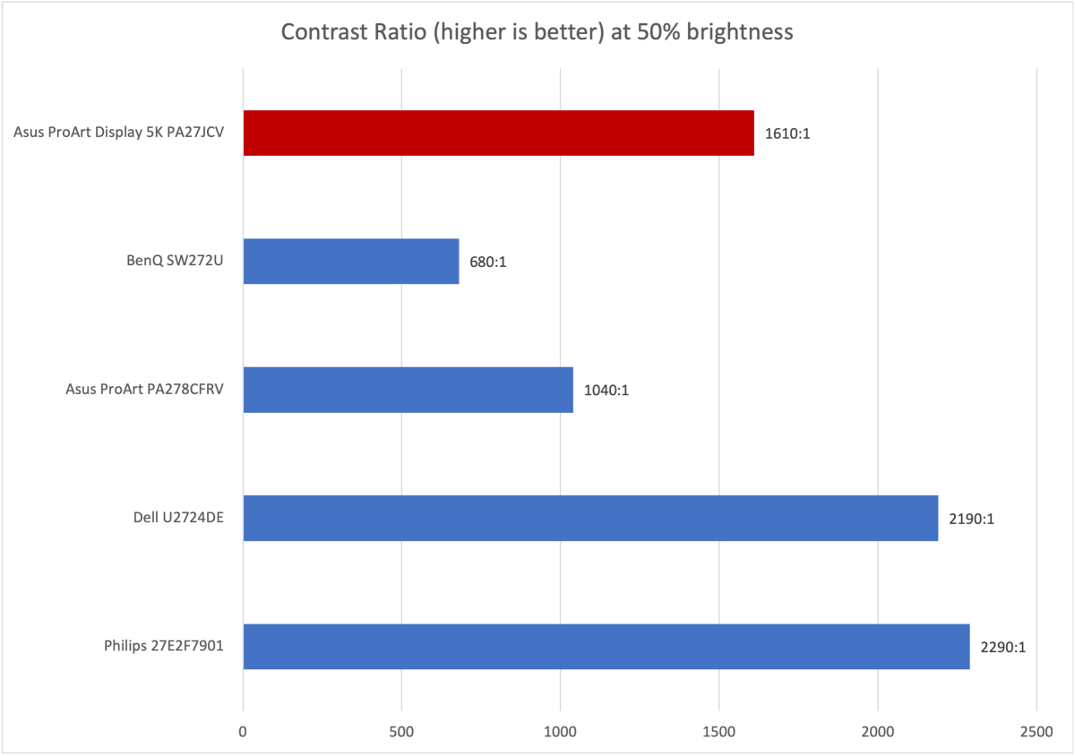 asus proart display 5k contrast