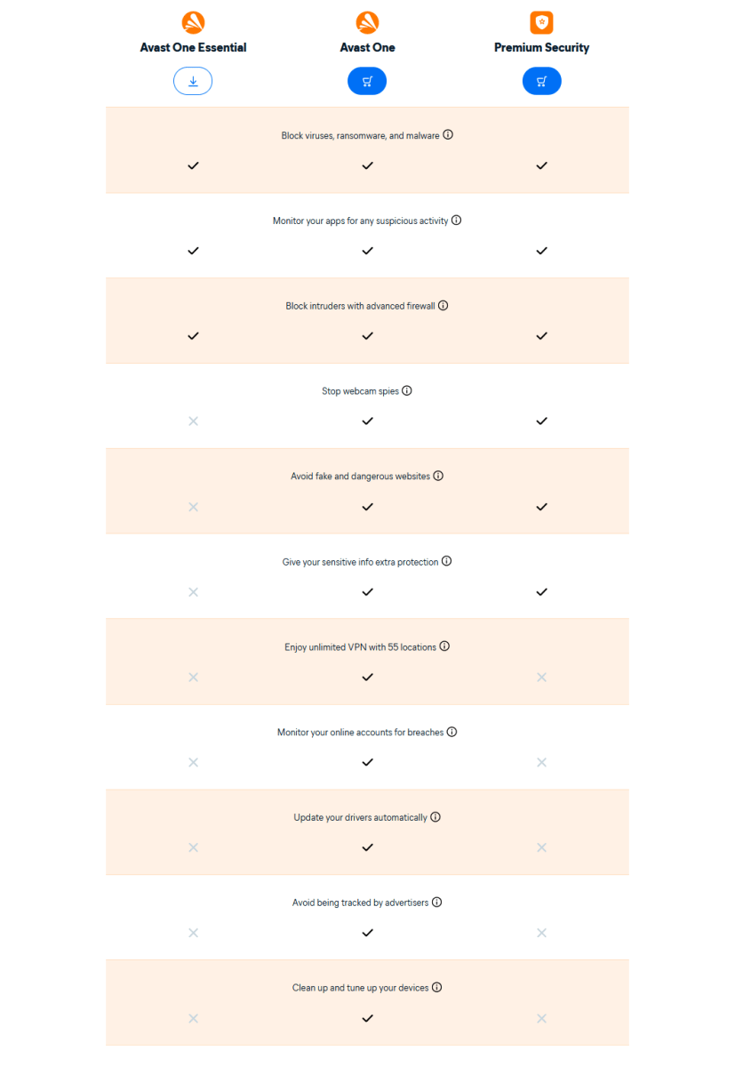 Avast One comparison chart