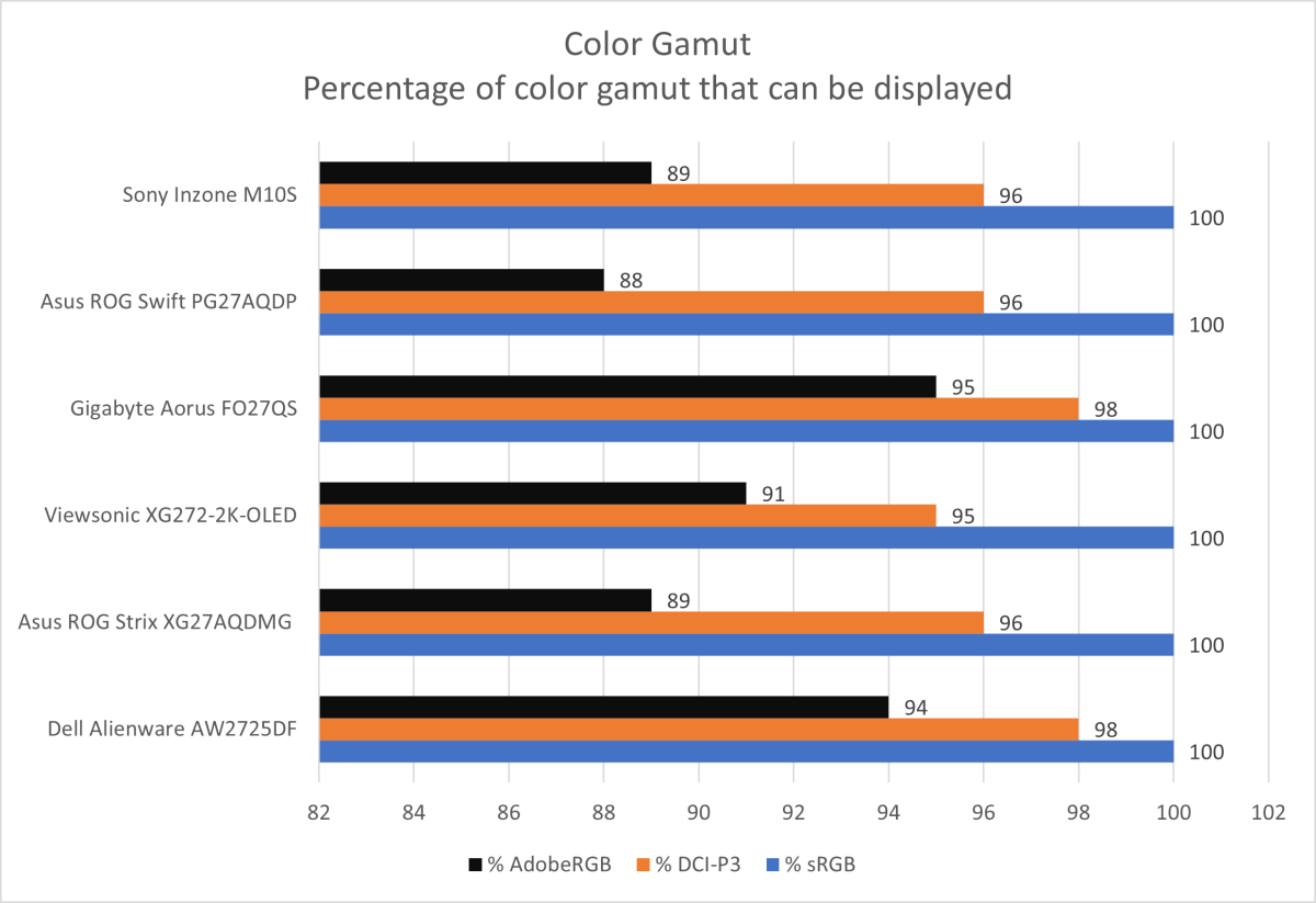 sony inzone m10s color gamut