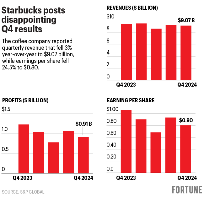 Charts shows last 5 quarters financials for Starbucks