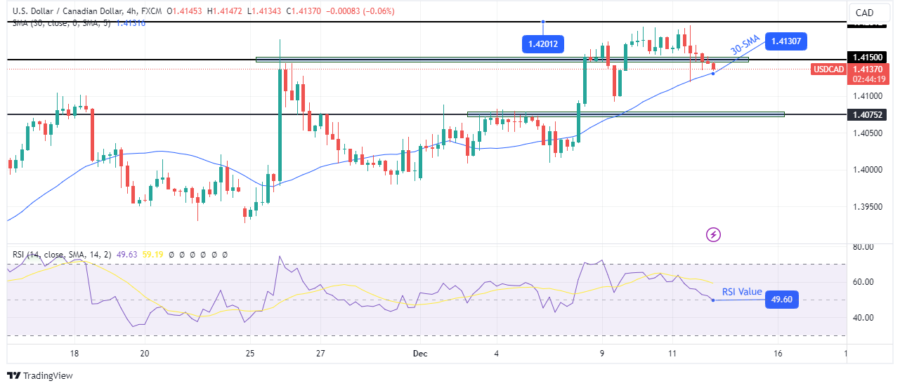 USD/CAD technical outlook