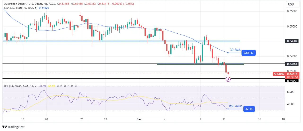 AUD/USD forecast