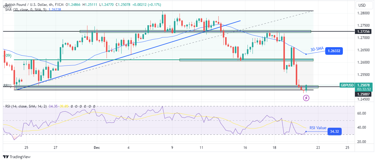 GBP/USD technical forecast