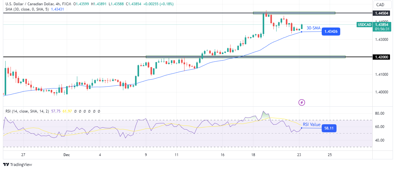 USD/CAD technical forecast