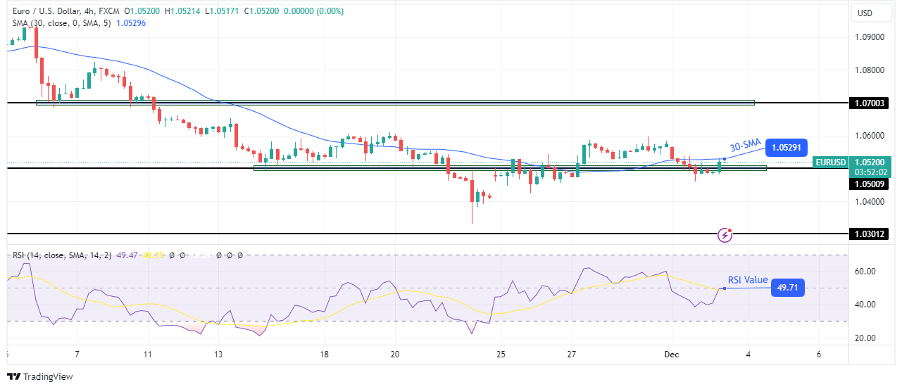 EUR/USD technical price analysis