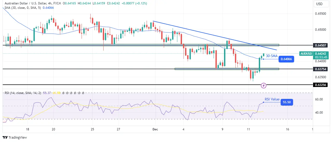 AUD/USD technical forecast