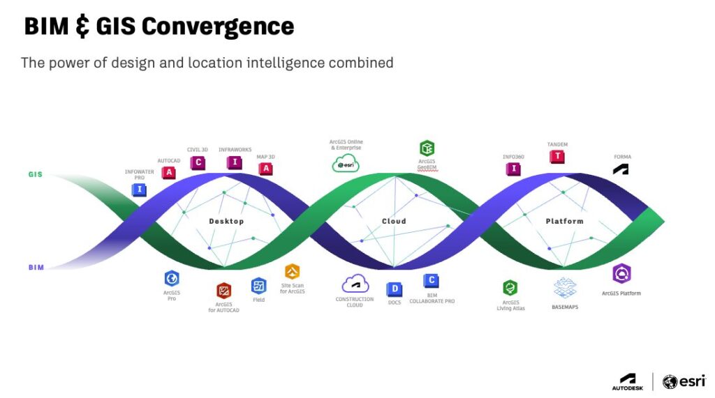 Graphic of BIM and GIS convergence