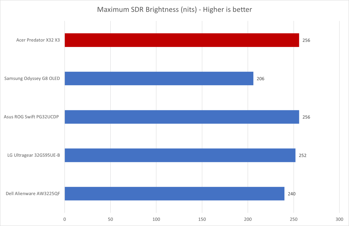 acer predator x32 brightness