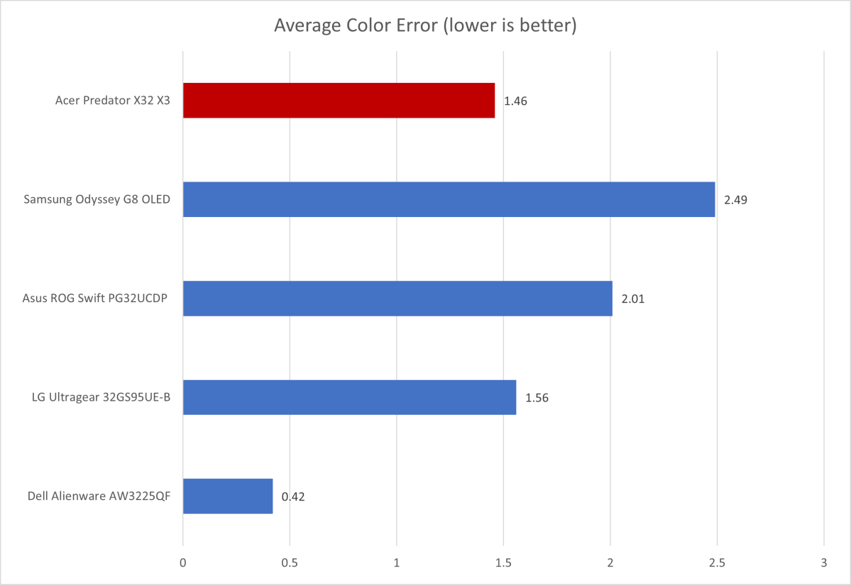 acer predator x32 color accuracy