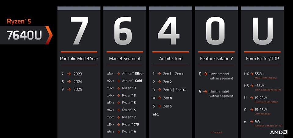 AMD processor name with various attributes broken down