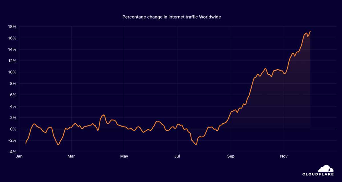 Cloudflare global internet usage