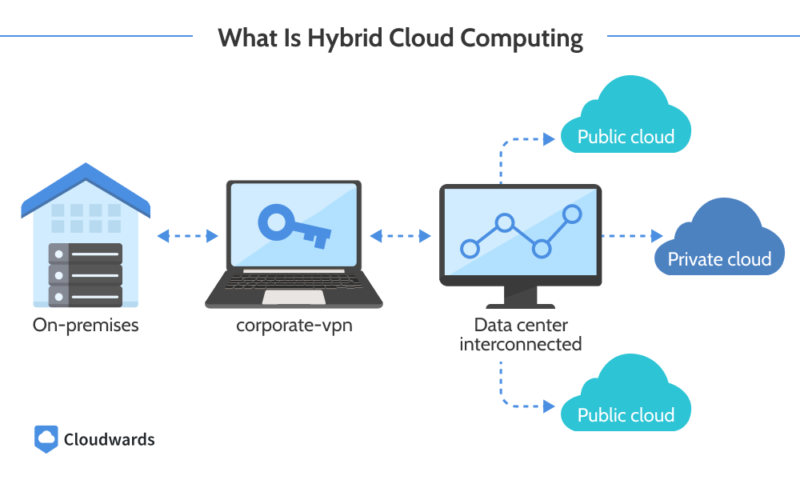 what is hybrid cloud computing