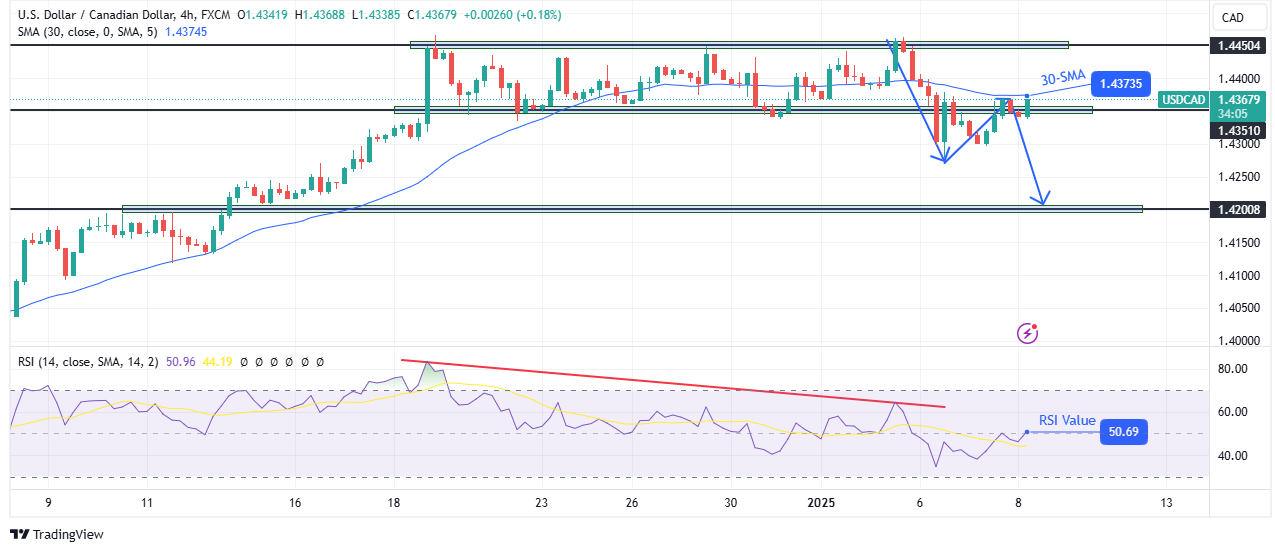 USD/CAD technical price analysis