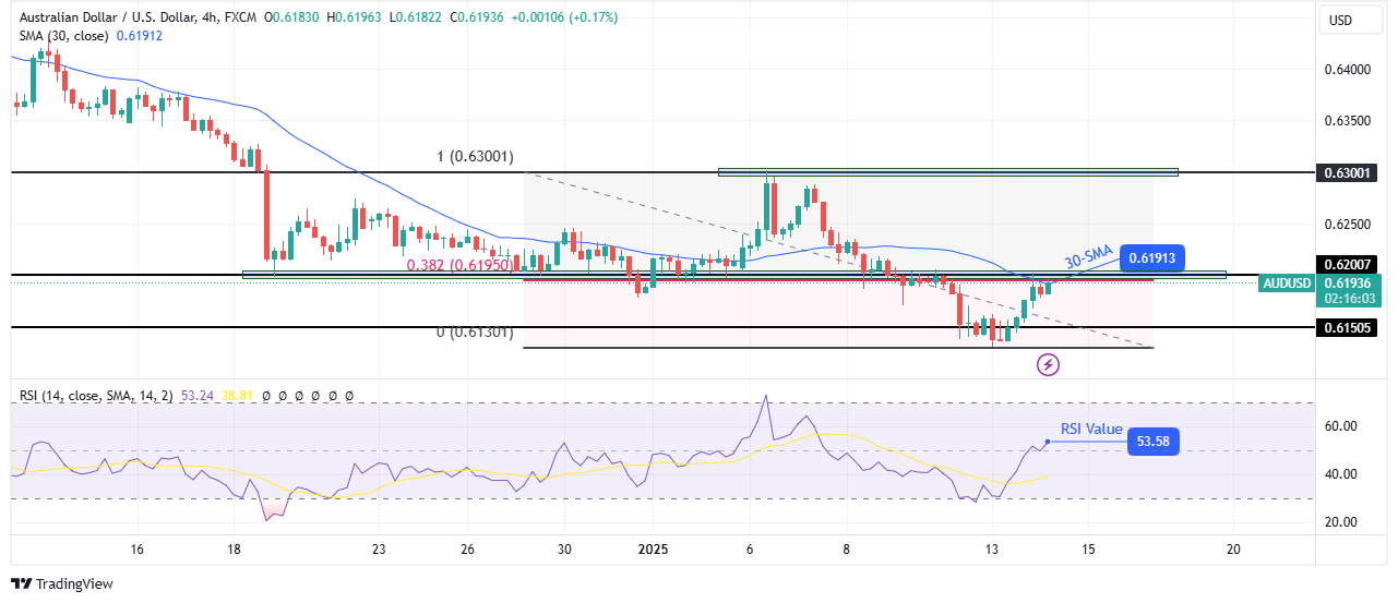 AUD/USD technical outlook