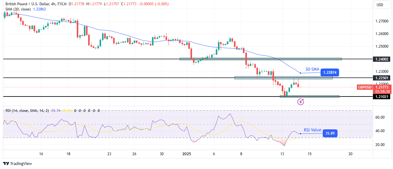 GBP/USD technical price analysis