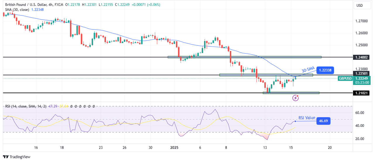 GBP/USD technical forecast