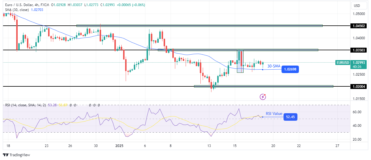 EUR/USD technical outlook