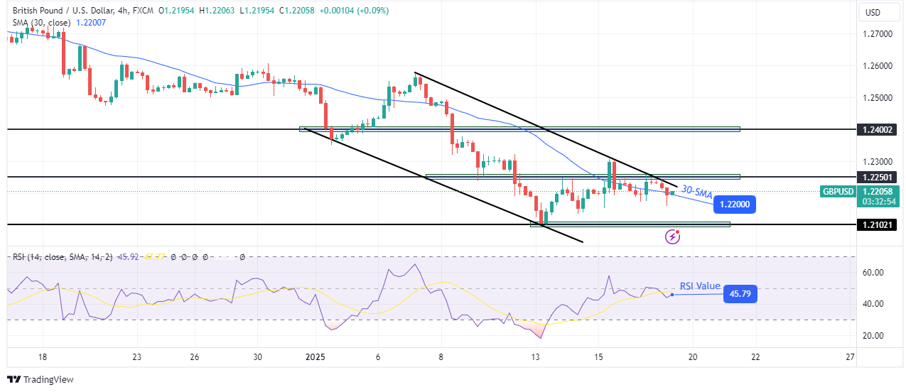 GBP/USD technical price analysis