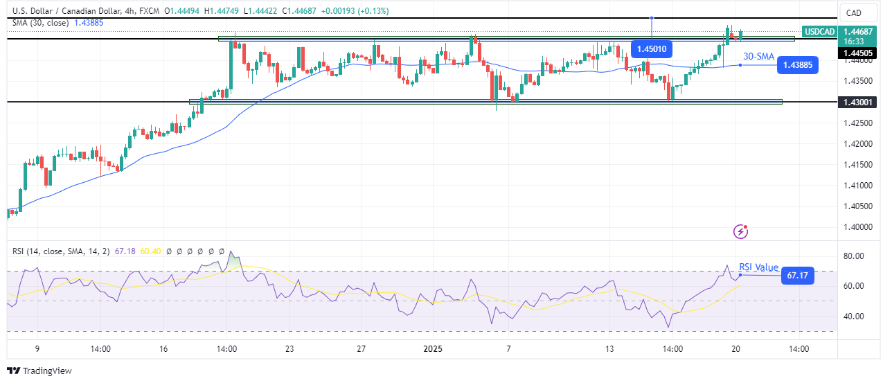 USD/CAD technical outlook