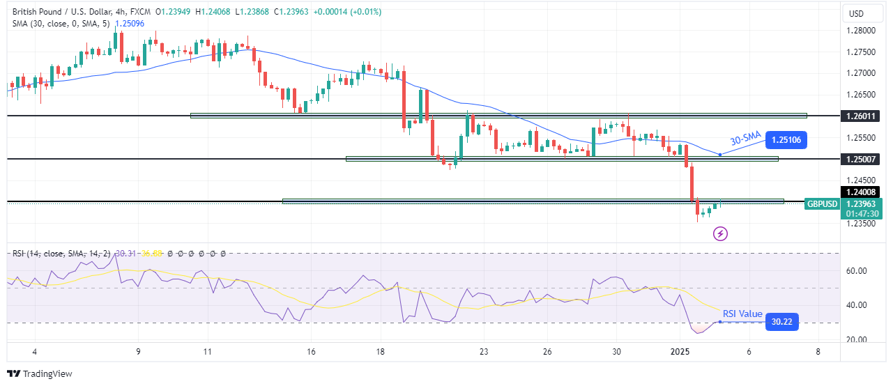 GBP/USD technical outlook