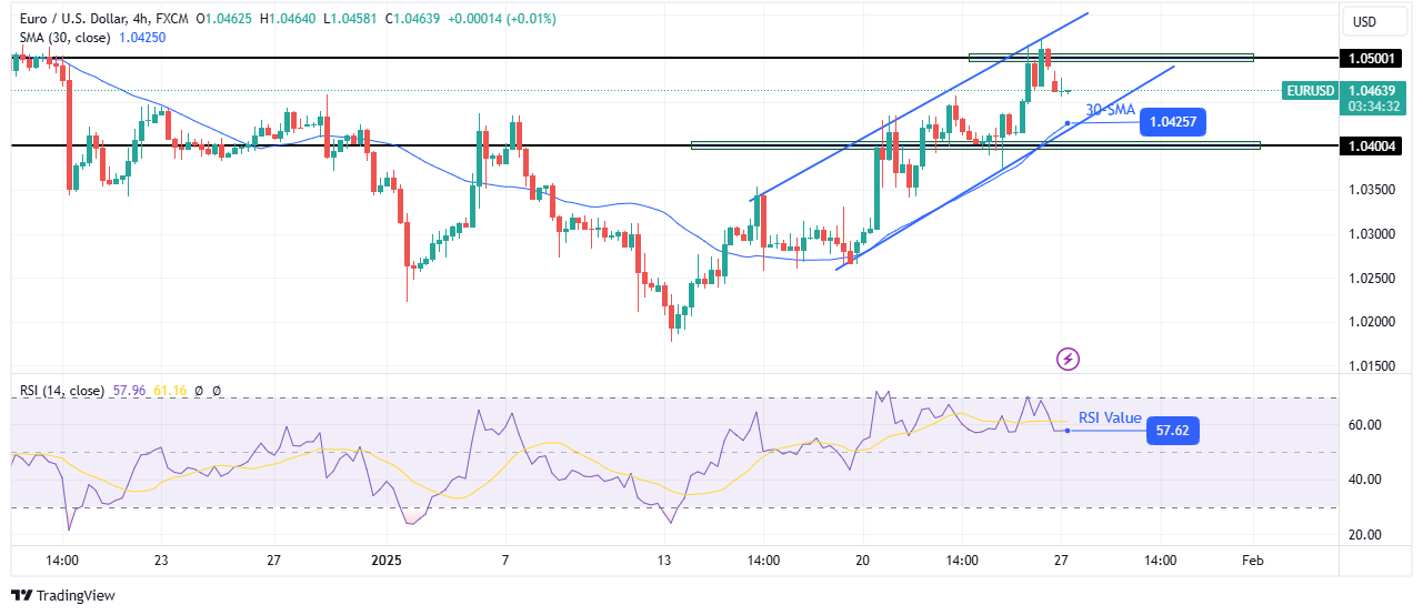 EUR/USD technical outlook