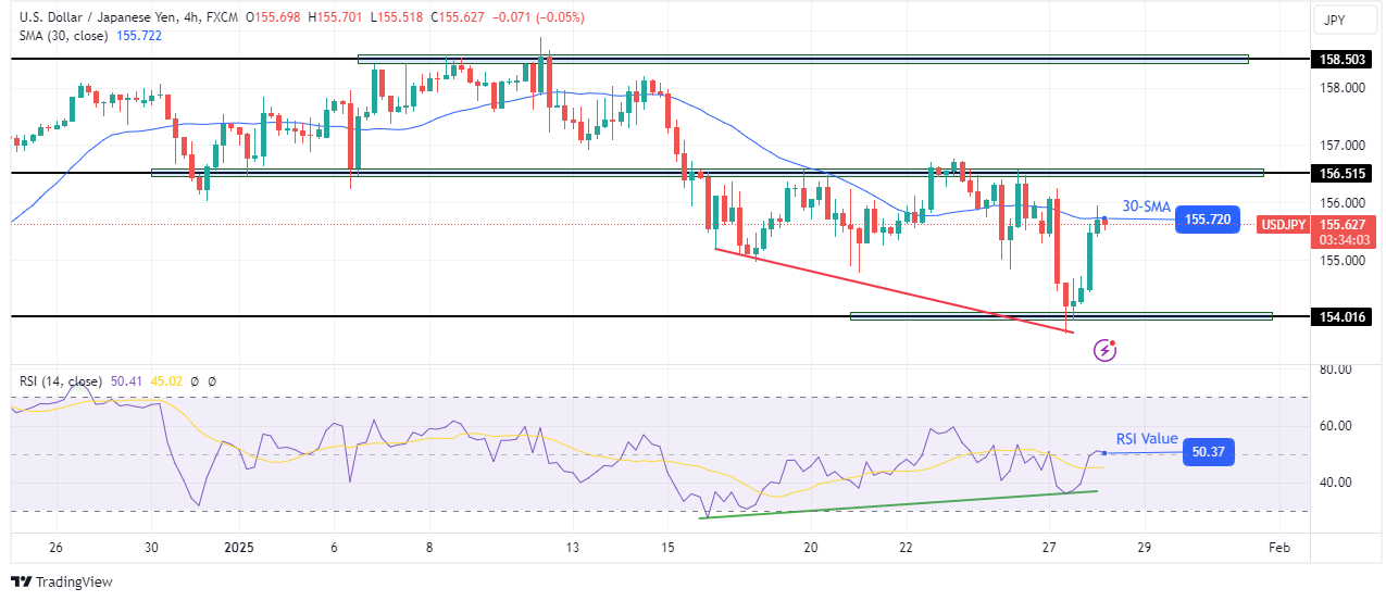 USD/JPY technical price analysis