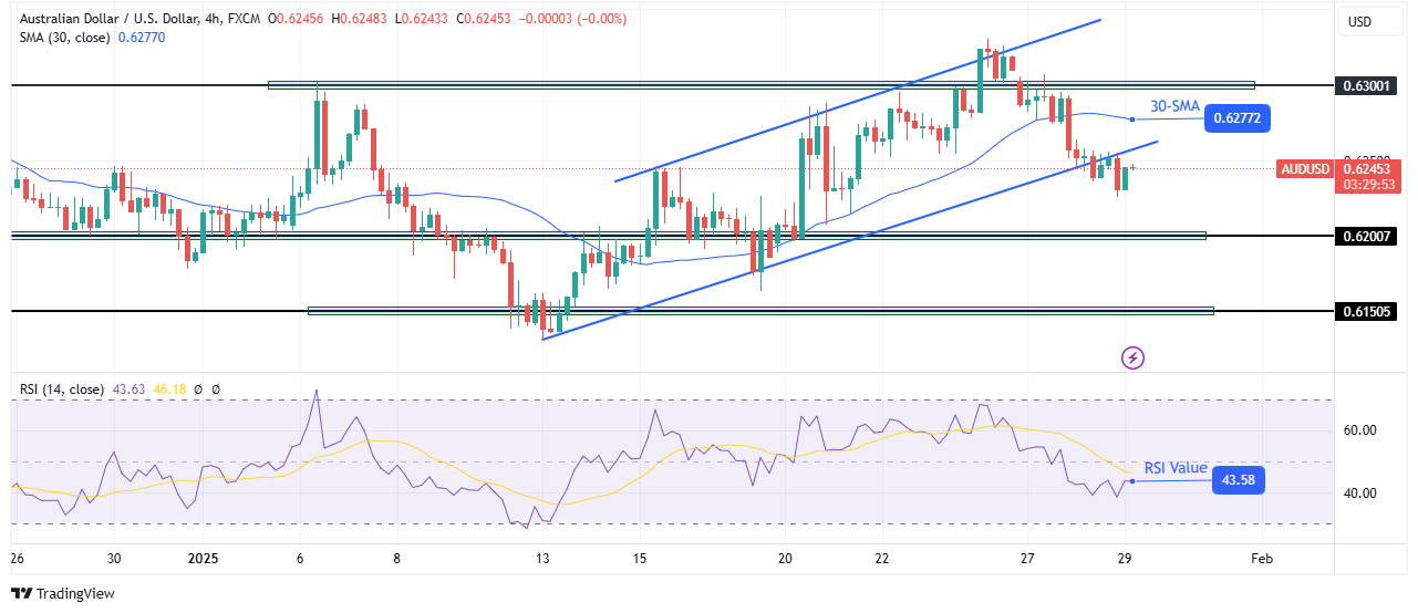 AUD/USD technical forecast