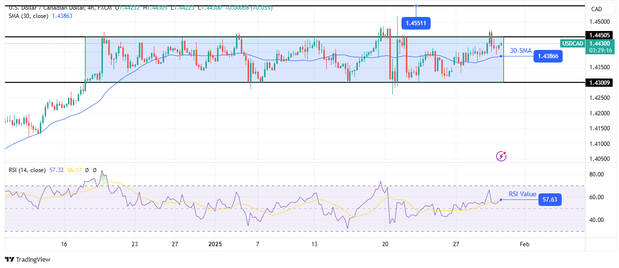 USD/CAD technical forecast