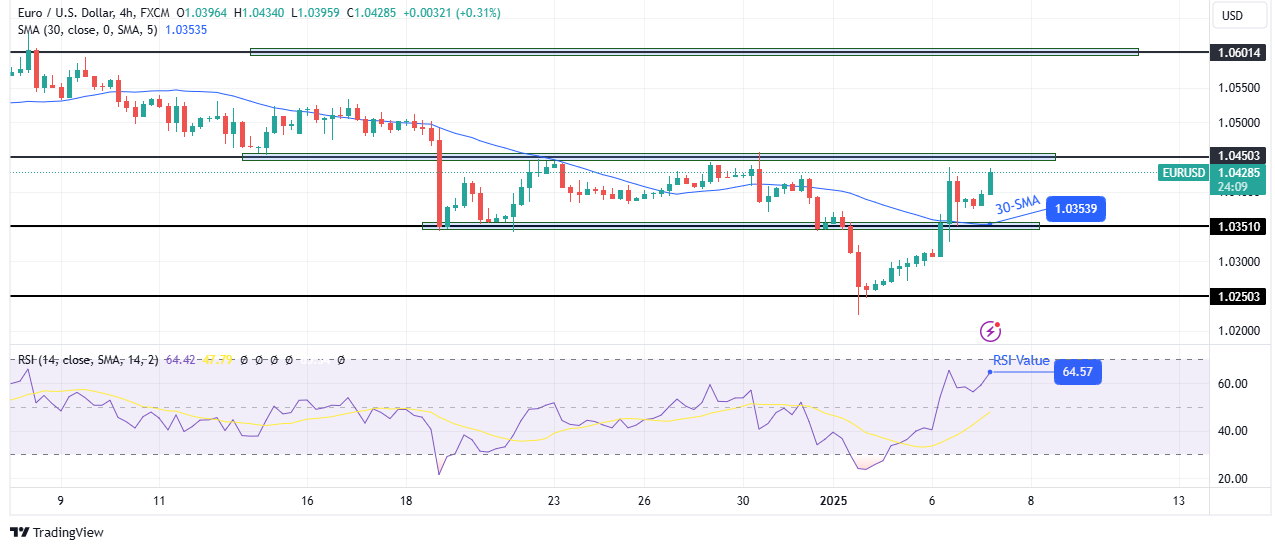 EUR/USD technical outlook